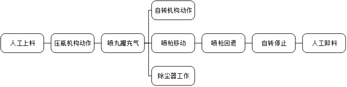 QGN418鋼（gāng）瓶（píng）內（nèi）壁噴（pēn）吹丸清理機